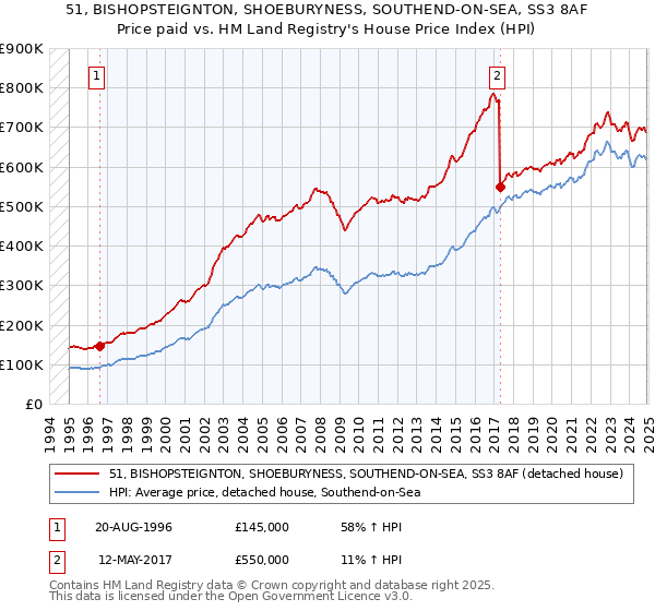 51, BISHOPSTEIGNTON, SHOEBURYNESS, SOUTHEND-ON-SEA, SS3 8AF: Price paid vs HM Land Registry's House Price Index