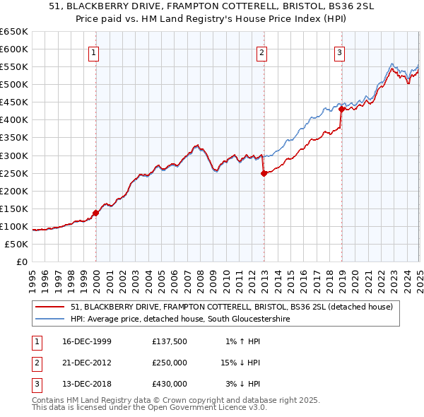51, BLACKBERRY DRIVE, FRAMPTON COTTERELL, BRISTOL, BS36 2SL: Price paid vs HM Land Registry's House Price Index
