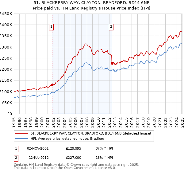 51, BLACKBERRY WAY, CLAYTON, BRADFORD, BD14 6NB: Price paid vs HM Land Registry's House Price Index