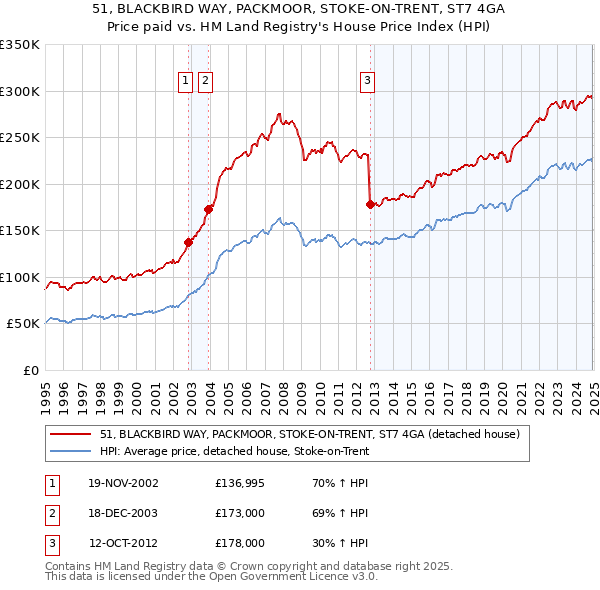 51, BLACKBIRD WAY, PACKMOOR, STOKE-ON-TRENT, ST7 4GA: Price paid vs HM Land Registry's House Price Index