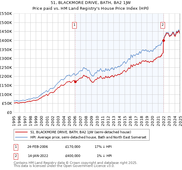 51, BLACKMORE DRIVE, BATH, BA2 1JW: Price paid vs HM Land Registry's House Price Index