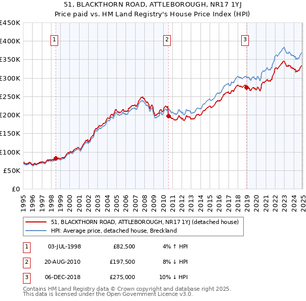 51, BLACKTHORN ROAD, ATTLEBOROUGH, NR17 1YJ: Price paid vs HM Land Registry's House Price Index