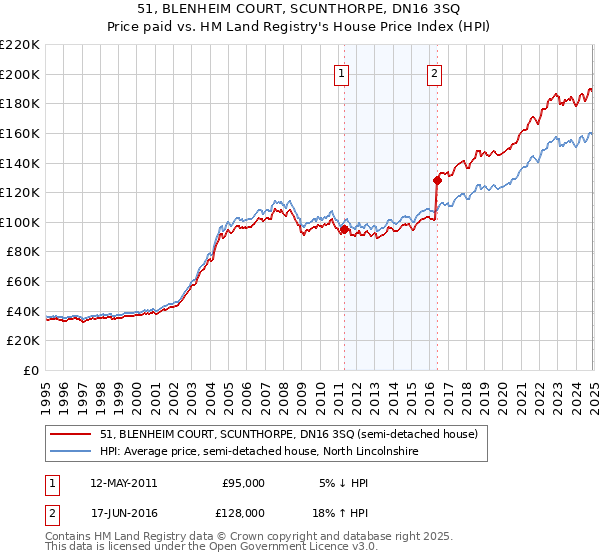 51, BLENHEIM COURT, SCUNTHORPE, DN16 3SQ: Price paid vs HM Land Registry's House Price Index