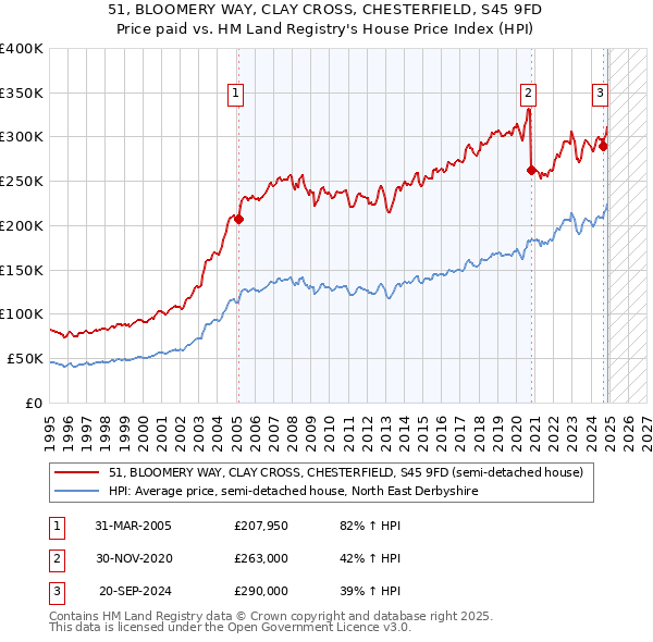 51, BLOOMERY WAY, CLAY CROSS, CHESTERFIELD, S45 9FD: Price paid vs HM Land Registry's House Price Index