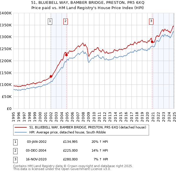 51, BLUEBELL WAY, BAMBER BRIDGE, PRESTON, PR5 6XQ: Price paid vs HM Land Registry's House Price Index
