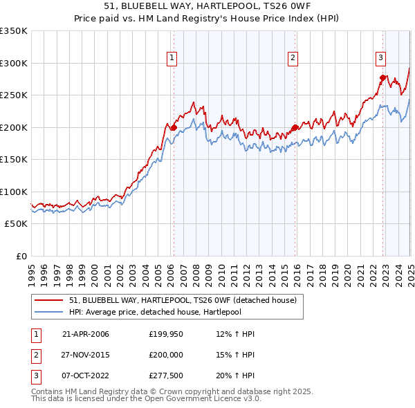 51, BLUEBELL WAY, HARTLEPOOL, TS26 0WF: Price paid vs HM Land Registry's House Price Index