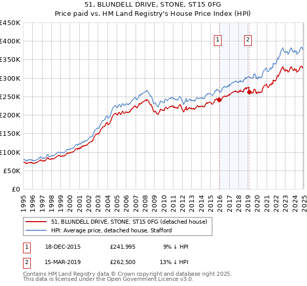51, BLUNDELL DRIVE, STONE, ST15 0FG: Price paid vs HM Land Registry's House Price Index