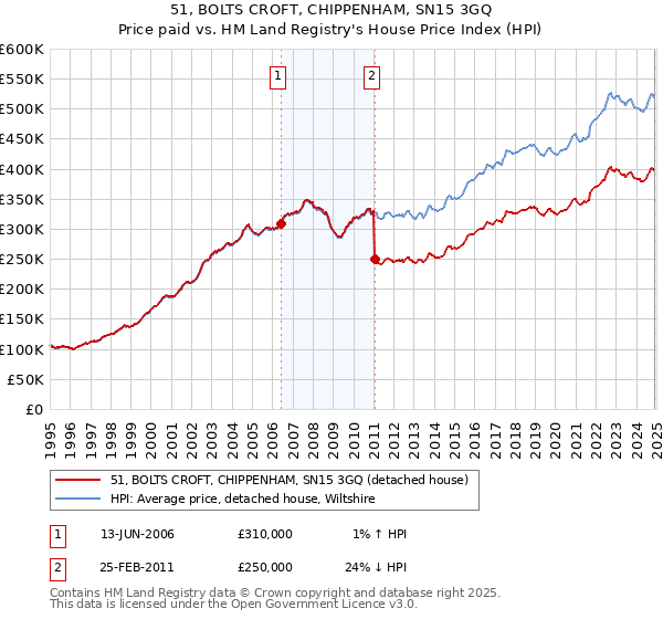51, BOLTS CROFT, CHIPPENHAM, SN15 3GQ: Price paid vs HM Land Registry's House Price Index