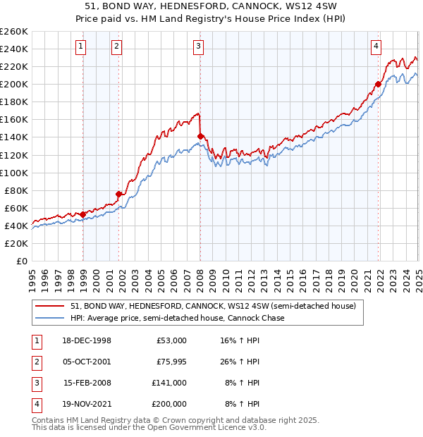 51, BOND WAY, HEDNESFORD, CANNOCK, WS12 4SW: Price paid vs HM Land Registry's House Price Index