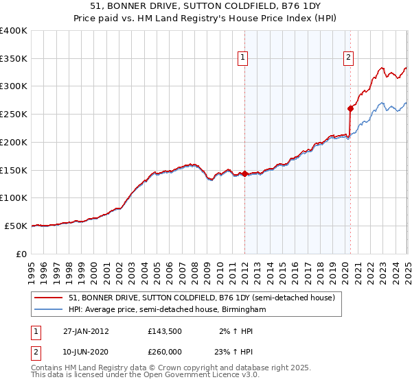 51, BONNER DRIVE, SUTTON COLDFIELD, B76 1DY: Price paid vs HM Land Registry's House Price Index