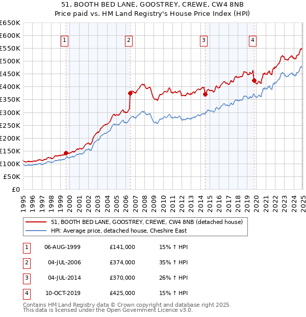 51, BOOTH BED LANE, GOOSTREY, CREWE, CW4 8NB: Price paid vs HM Land Registry's House Price Index