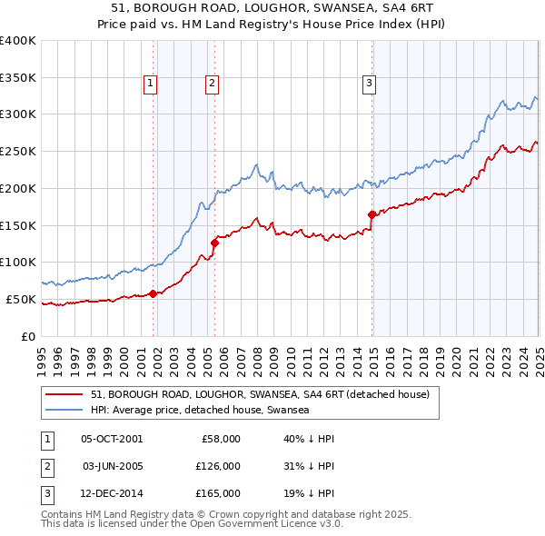 51, BOROUGH ROAD, LOUGHOR, SWANSEA, SA4 6RT: Price paid vs HM Land Registry's House Price Index