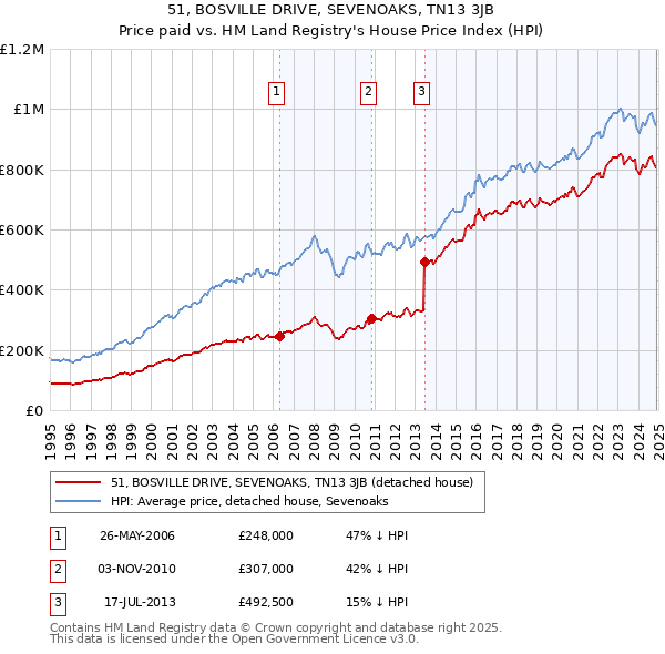 51, BOSVILLE DRIVE, SEVENOAKS, TN13 3JB: Price paid vs HM Land Registry's House Price Index