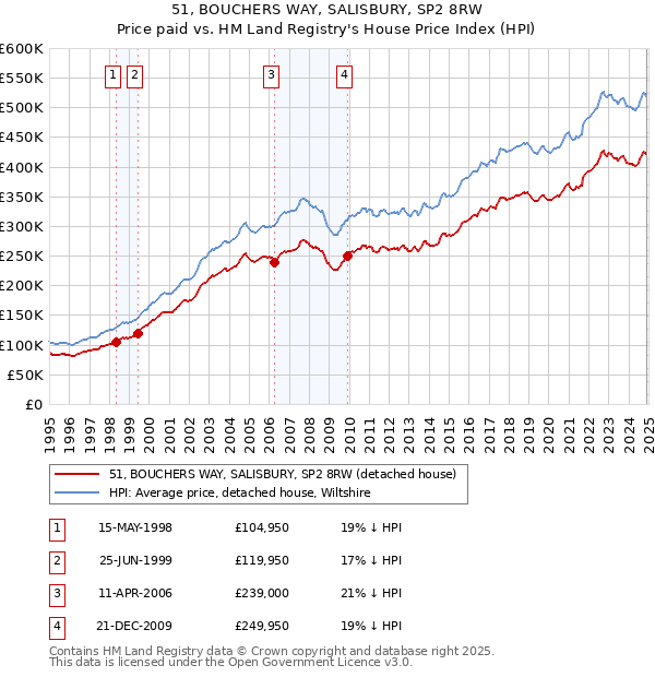 51, BOUCHERS WAY, SALISBURY, SP2 8RW: Price paid vs HM Land Registry's House Price Index