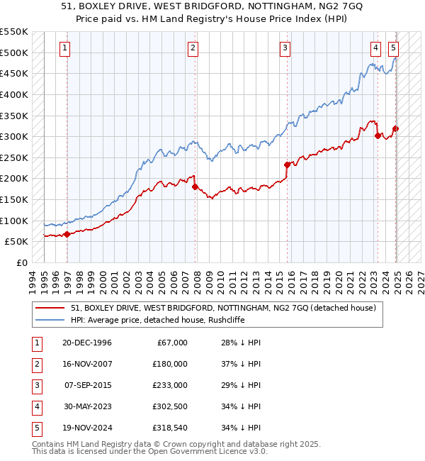 51, BOXLEY DRIVE, WEST BRIDGFORD, NOTTINGHAM, NG2 7GQ: Price paid vs HM Land Registry's House Price Index