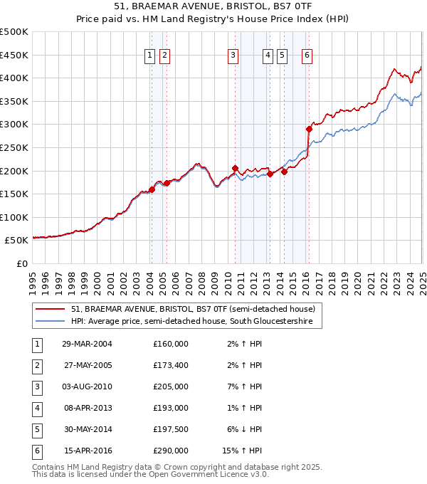 51, BRAEMAR AVENUE, BRISTOL, BS7 0TF: Price paid vs HM Land Registry's House Price Index