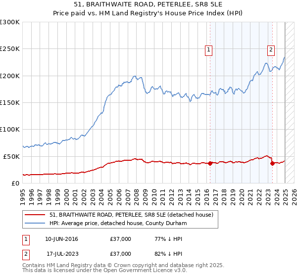51, BRAITHWAITE ROAD, PETERLEE, SR8 5LE: Price paid vs HM Land Registry's House Price Index
