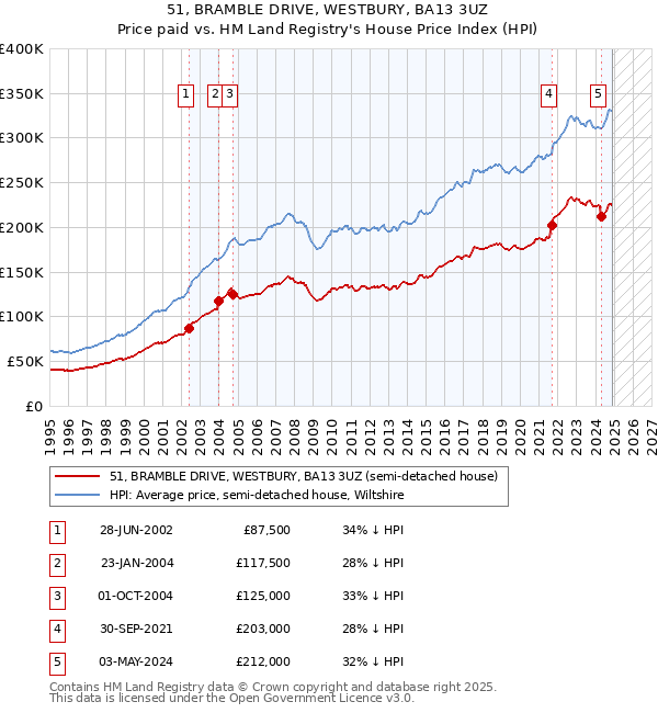 51, BRAMBLE DRIVE, WESTBURY, BA13 3UZ: Price paid vs HM Land Registry's House Price Index