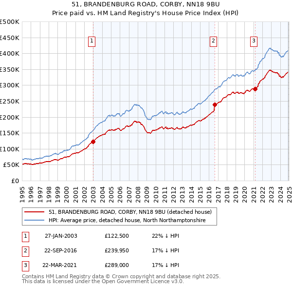 51, BRANDENBURG ROAD, CORBY, NN18 9BU: Price paid vs HM Land Registry's House Price Index