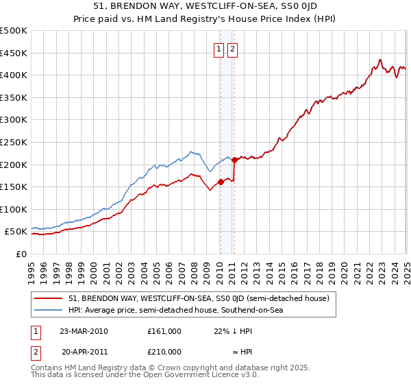 51, BRENDON WAY, WESTCLIFF-ON-SEA, SS0 0JD: Price paid vs HM Land Registry's House Price Index