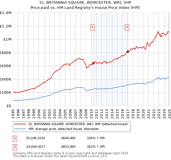 51, BRITANNIA SQUARE, WORCESTER, WR1 3HP: Price paid vs HM Land Registry's House Price Index