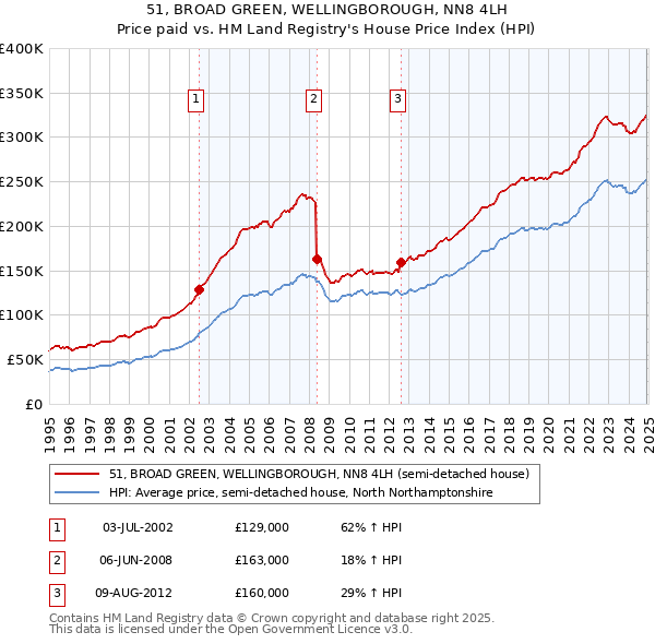 51, BROAD GREEN, WELLINGBOROUGH, NN8 4LH: Price paid vs HM Land Registry's House Price Index