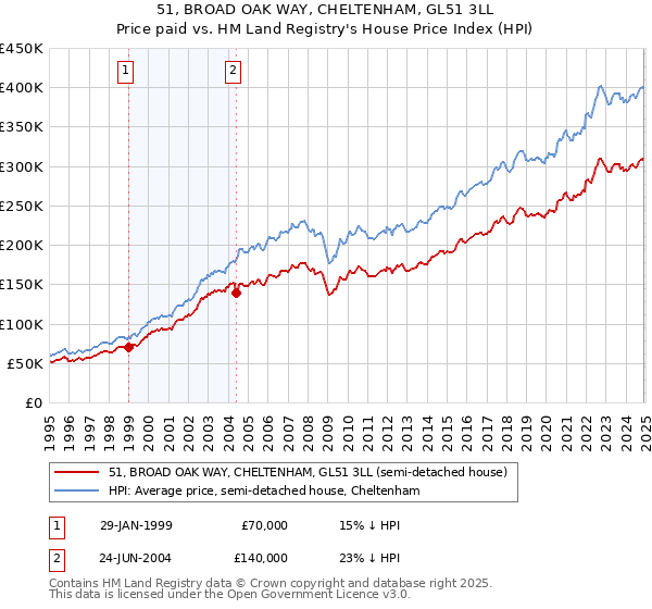 51, BROAD OAK WAY, CHELTENHAM, GL51 3LL: Price paid vs HM Land Registry's House Price Index