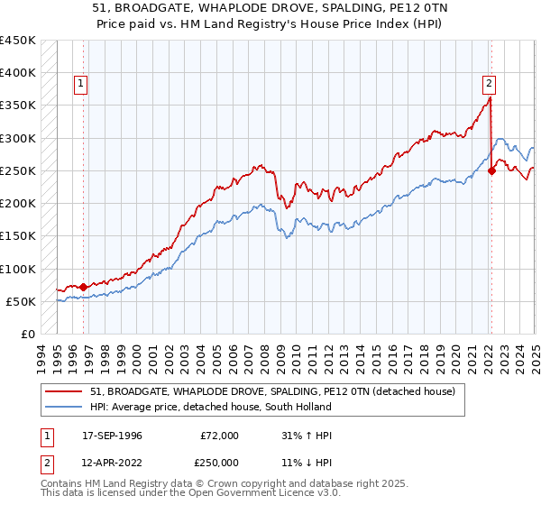 51, BROADGATE, WHAPLODE DROVE, SPALDING, PE12 0TN: Price paid vs HM Land Registry's House Price Index