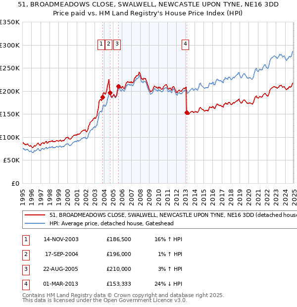 51, BROADMEADOWS CLOSE, SWALWELL, NEWCASTLE UPON TYNE, NE16 3DD: Price paid vs HM Land Registry's House Price Index
