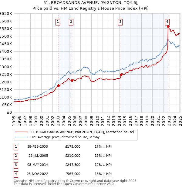 51, BROADSANDS AVENUE, PAIGNTON, TQ4 6JJ: Price paid vs HM Land Registry's House Price Index