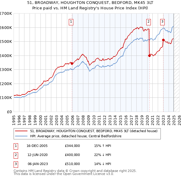 51, BROADWAY, HOUGHTON CONQUEST, BEDFORD, MK45 3LT: Price paid vs HM Land Registry's House Price Index