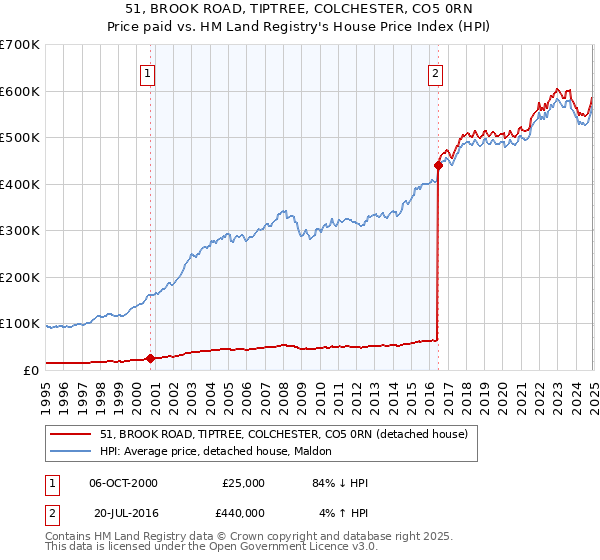 51, BROOK ROAD, TIPTREE, COLCHESTER, CO5 0RN: Price paid vs HM Land Registry's House Price Index