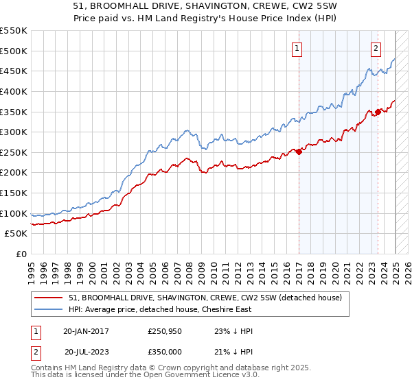 51, BROOMHALL DRIVE, SHAVINGTON, CREWE, CW2 5SW: Price paid vs HM Land Registry's House Price Index