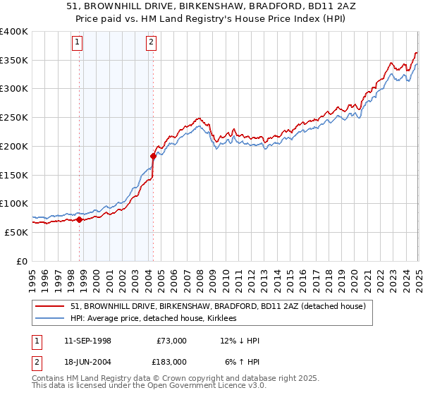 51, BROWNHILL DRIVE, BIRKENSHAW, BRADFORD, BD11 2AZ: Price paid vs HM Land Registry's House Price Index