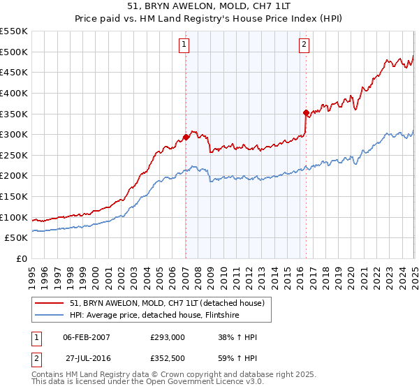 51, BRYN AWELON, MOLD, CH7 1LT: Price paid vs HM Land Registry's House Price Index