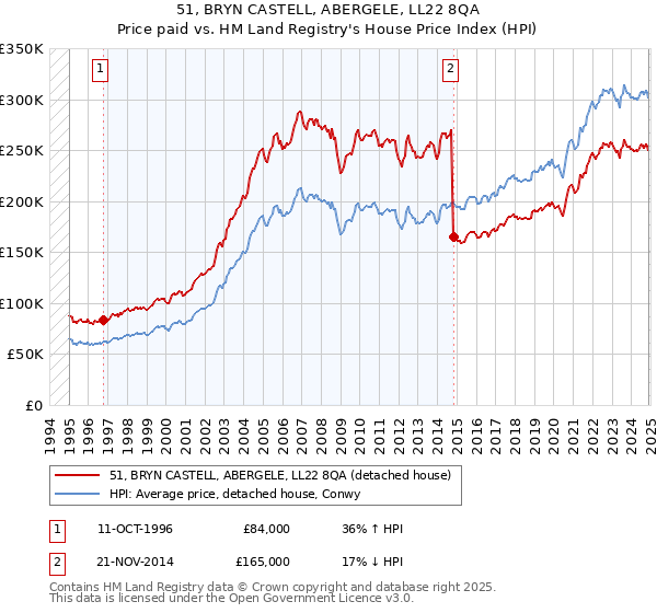 51, BRYN CASTELL, ABERGELE, LL22 8QA: Price paid vs HM Land Registry's House Price Index