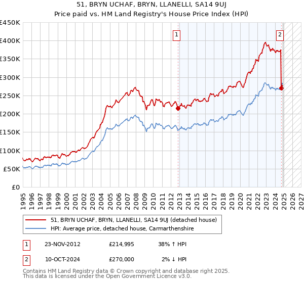 51, BRYN UCHAF, BRYN, LLANELLI, SA14 9UJ: Price paid vs HM Land Registry's House Price Index