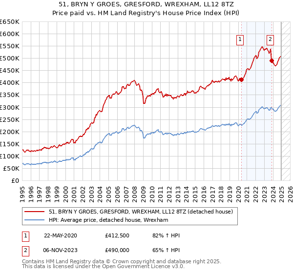 51, BRYN Y GROES, GRESFORD, WREXHAM, LL12 8TZ: Price paid vs HM Land Registry's House Price Index