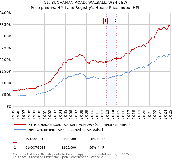 51, BUCHANAN ROAD, WALSALL, WS4 2EW: Price paid vs HM Land Registry's House Price Index