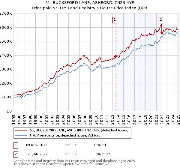 51, BUCKSFORD LANE, ASHFORD, TN23 4YR: Price paid vs HM Land Registry's House Price Index