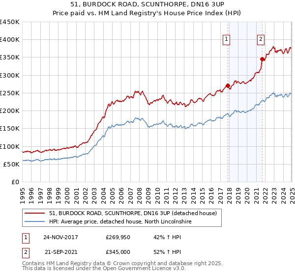 51, BURDOCK ROAD, SCUNTHORPE, DN16 3UP: Price paid vs HM Land Registry's House Price Index