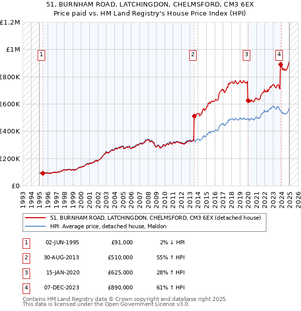 51, BURNHAM ROAD, LATCHINGDON, CHELMSFORD, CM3 6EX: Price paid vs HM Land Registry's House Price Index