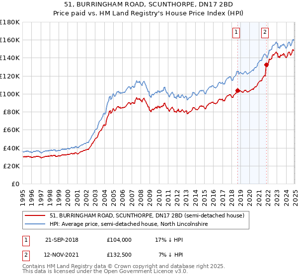 51, BURRINGHAM ROAD, SCUNTHORPE, DN17 2BD: Price paid vs HM Land Registry's House Price Index