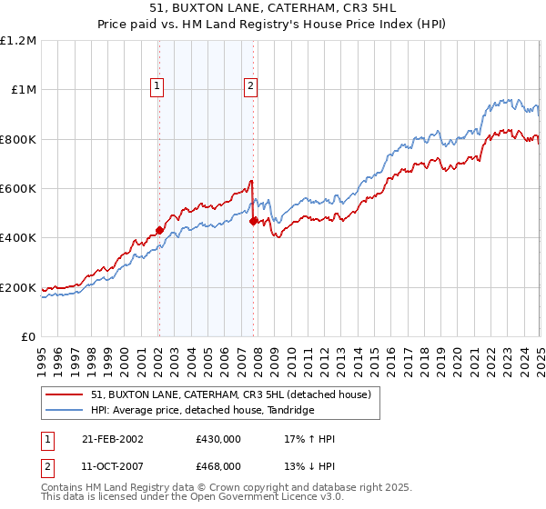 51, BUXTON LANE, CATERHAM, CR3 5HL: Price paid vs HM Land Registry's House Price Index