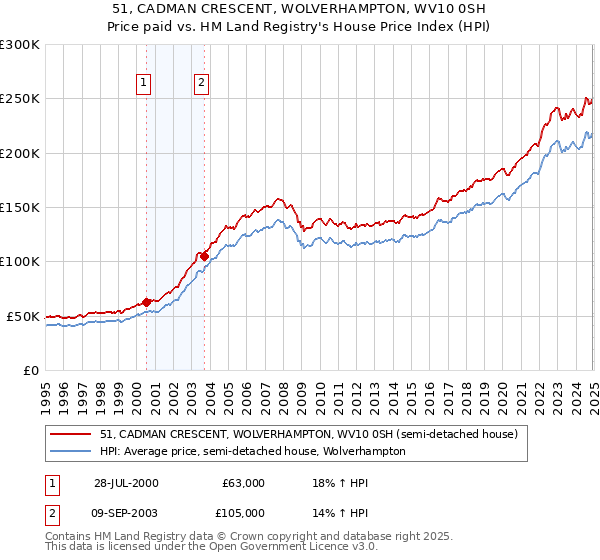 51, CADMAN CRESCENT, WOLVERHAMPTON, WV10 0SH: Price paid vs HM Land Registry's House Price Index