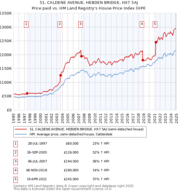 51, CALDENE AVENUE, HEBDEN BRIDGE, HX7 5AJ: Price paid vs HM Land Registry's House Price Index