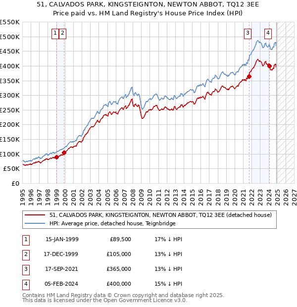 51, CALVADOS PARK, KINGSTEIGNTON, NEWTON ABBOT, TQ12 3EE: Price paid vs HM Land Registry's House Price Index