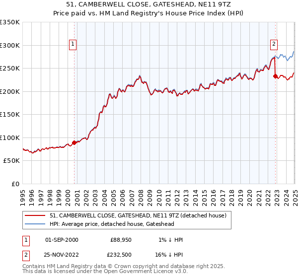 51, CAMBERWELL CLOSE, GATESHEAD, NE11 9TZ: Price paid vs HM Land Registry's House Price Index