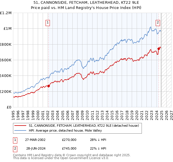 51, CANNONSIDE, FETCHAM, LEATHERHEAD, KT22 9LE: Price paid vs HM Land Registry's House Price Index