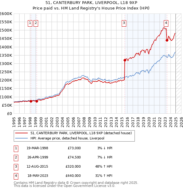 51, CANTERBURY PARK, LIVERPOOL, L18 9XP: Price paid vs HM Land Registry's House Price Index